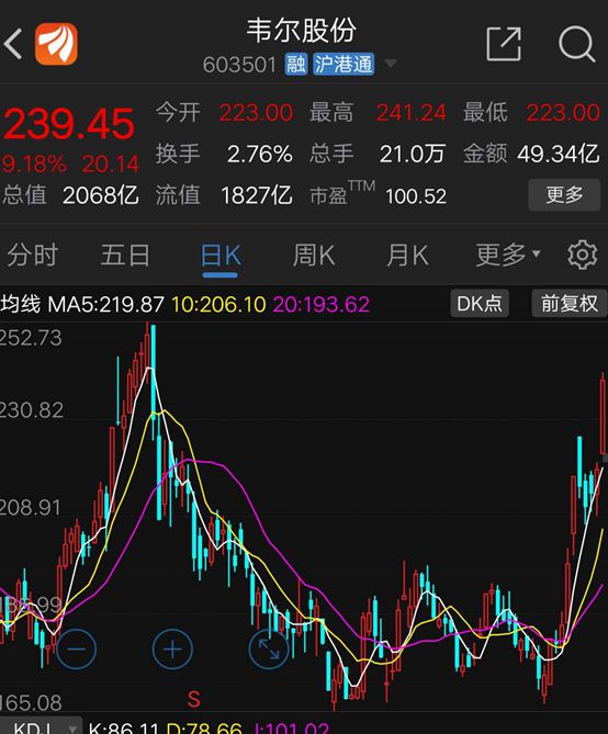 BBIN BBIN宝盈半导体概念股全线普涨韦尔股份再次站稳2000亿元市值大关(图2)