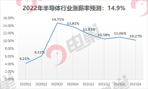 2022年半导体行业薪资报告出炉想转岗IC工程师到BBIN BBIN宝盈集团底值不值(图1)
