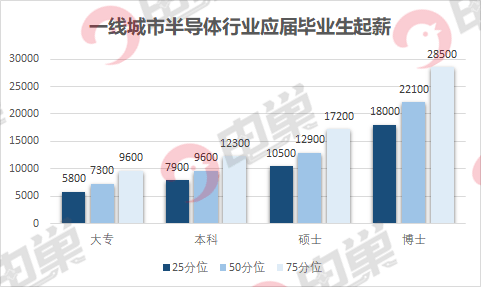 2022年半导体行业薪资报告出炉想转岗IC工程师到BBIN BBIN宝盈集团底值不值(图2)
