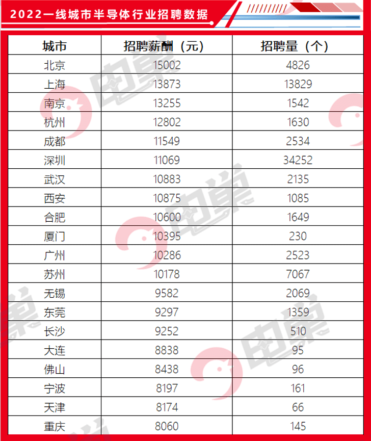 2022年半导体行业薪资报告出炉想转岗IC工程师到BBIN BBIN宝盈集团底值不值(图3)