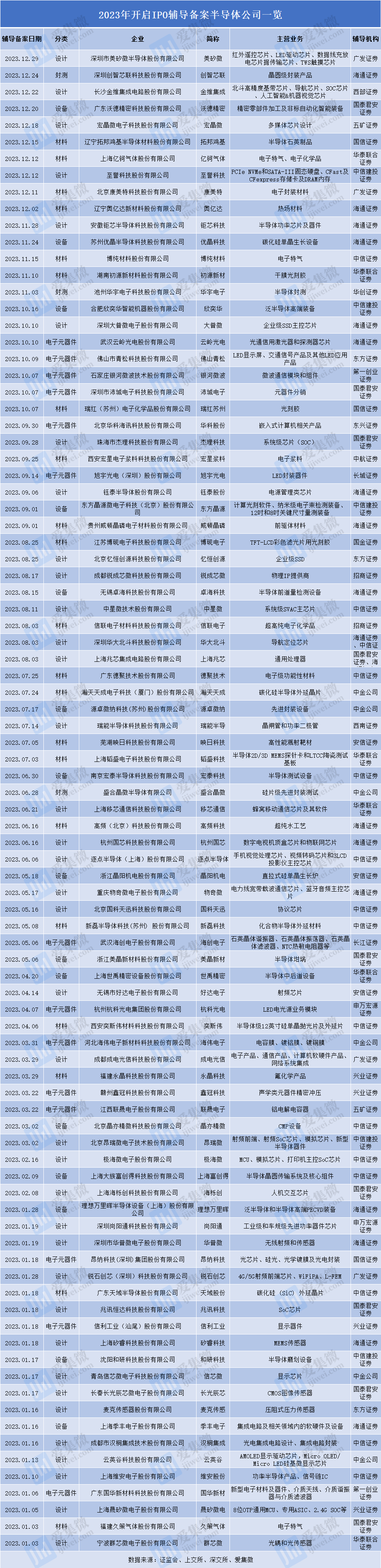 半导体产业IPO辅导数量激增 多家企业被终止后“改道”北交所BBIN BBIN宝盈集团