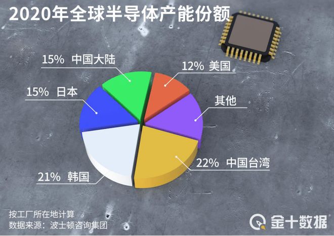 全球半导体厂商营收83BBIN BBIN宝盈98亿！部分芯片涨价5倍中国产能跟得上吗(图1)