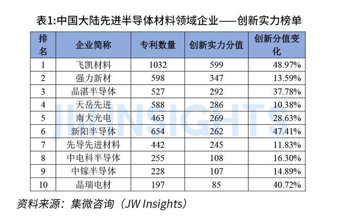 2023年中国大陆半导体行业BBIN BBIN宝盈先进材料企业专利创新榜单发布(图2)
