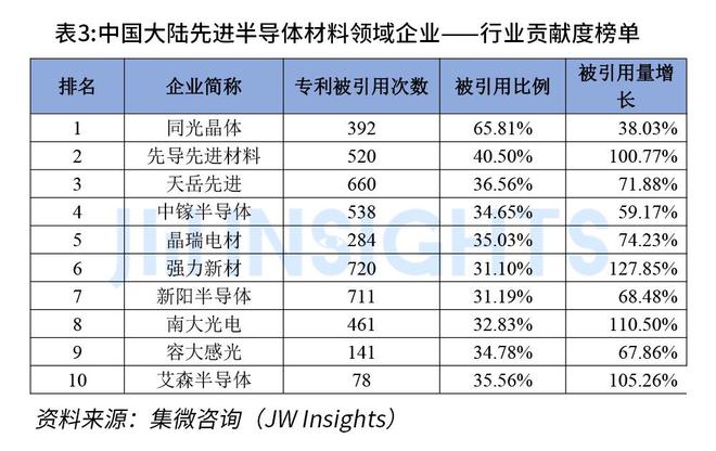2023年中国大陆半导体行业BBIN BBIN宝盈先进材料企业专利创新榜单发布(图4)