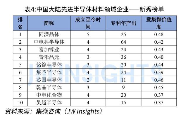2023年中国大陆半导体行业BBIN BBIN宝盈先进材料企业专利创新榜单发布(图5)