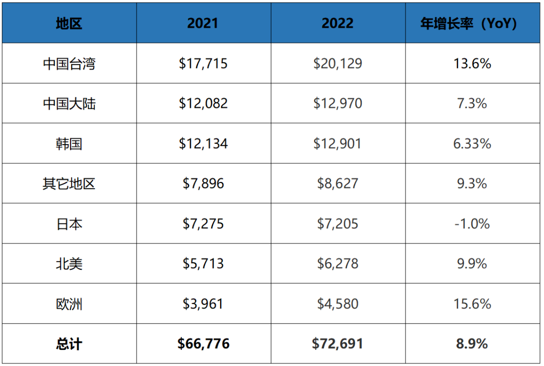 全球半导体材料市场BBIN BBIN宝盈集团最新排名(图1)