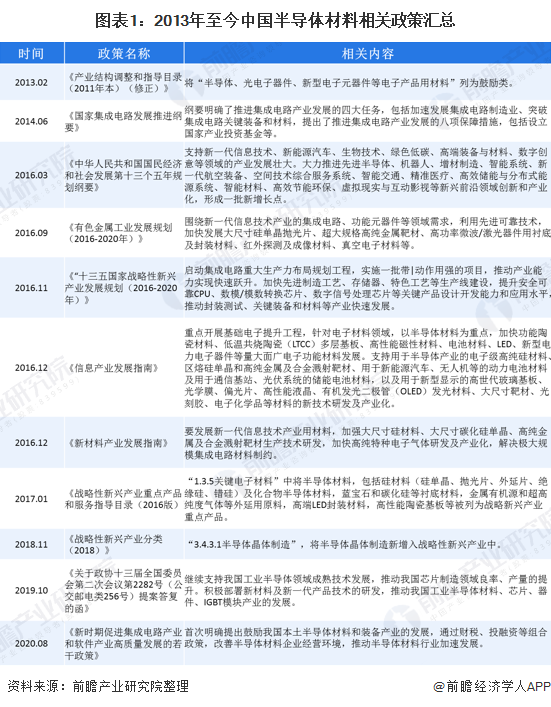 十张图了解2020年中国半导体材料行业发展现状 政策+资本双重BBIN BBIN宝盈集团驱动 国产替代进入快车道