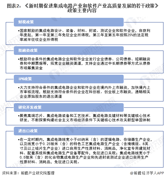 十张图了解2020年中国半导体材料行业发展现状 政策+资本双重BBIN BBIN宝盈集团驱动 国产替代进入快车道(图2)