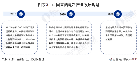十张图了解2020年中国半导体材料行业发展现状 政策+资本双重BBIN BBIN宝盈集团驱动 国产替代进入快车道(图3)