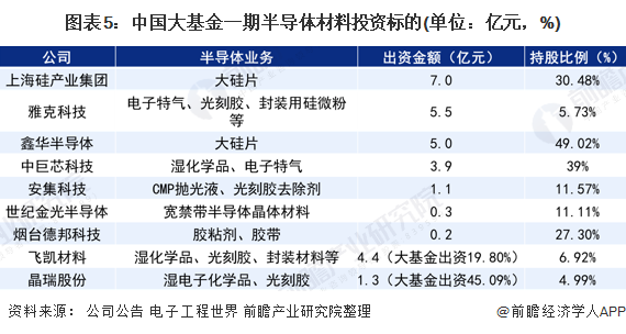 十张图了解2020年中国半导体材料行业发展现状 政策+资本双重BBIN BBIN宝盈集团驱动 国产替代进入快车道(图5)