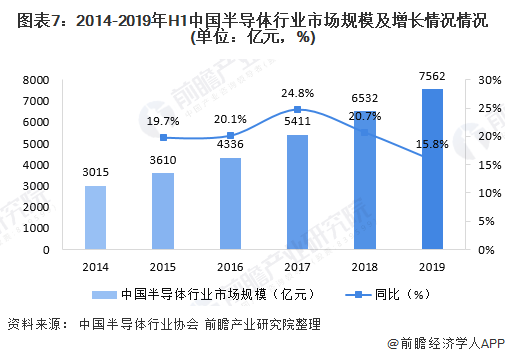 十张图了解2020年中国半导体材料行业发展现状 政策+资本双重BBIN BBIN宝盈集团驱动 国产替代进入快车道(图7)