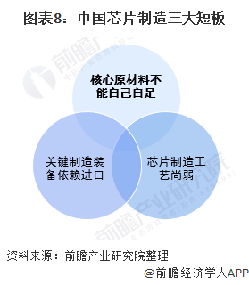 十张图了解2020年中国半导体材料行业发展现状 政策+资本双重BBIN BBIN宝盈集团驱动 国产替代进入快车道(图8)