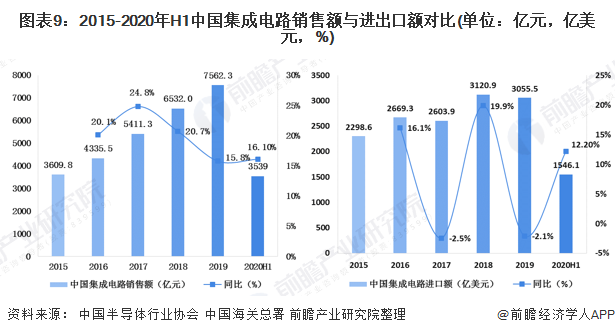 十张图了解2020年中国半导体材料行业发展现状 政策+资本双重BBIN BBIN宝盈集团驱动 国产替代进入快车道(图9)