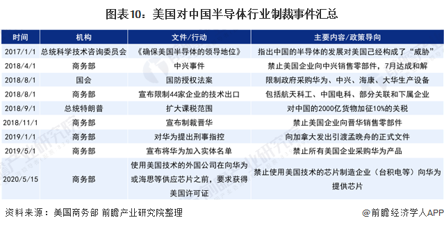 十张图了解2020年中国半导体材料行业发展现状 政策+资本双重BBIN BBIN宝盈集团驱动 国产替代进入快车道(图10)