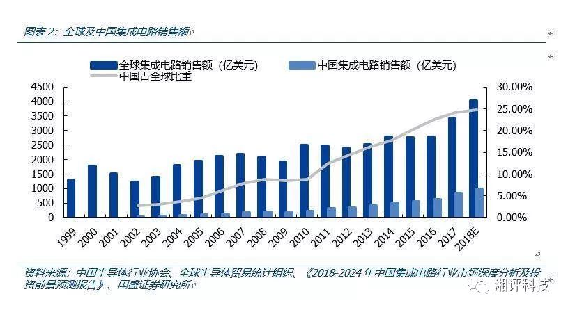 半导体现状最BBIN BBIN宝盈集团全分析机会在哪里？(图2)