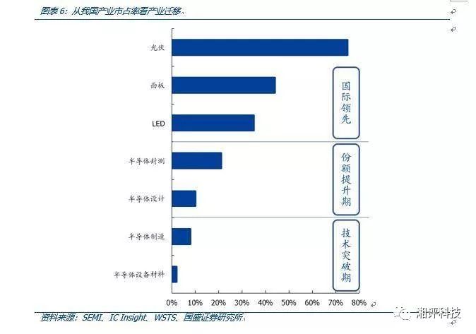 半导体现状最BBIN BBIN宝盈集团全分析机会在哪里？(图5)
