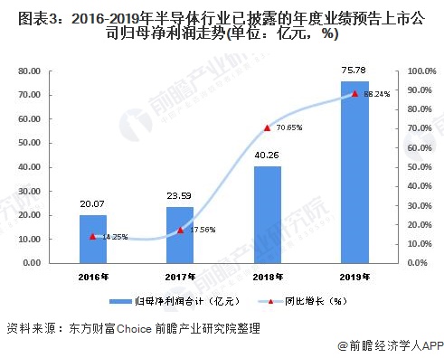 BBIN BBIN宝盈集团2020年中国半导体行业发展现状和市场前景分析 5G商用推动半导体发展【组图】(图3)