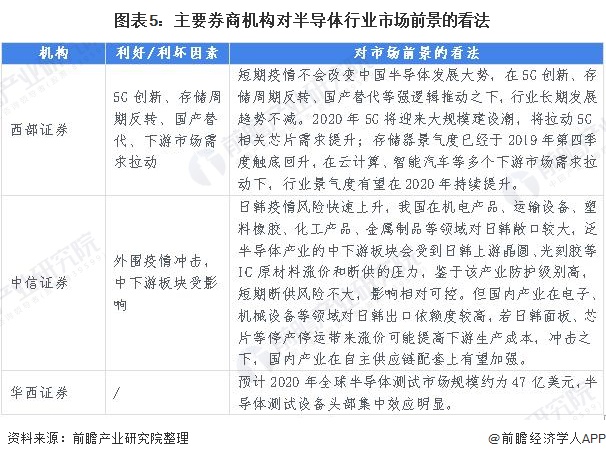 BBIN BBIN宝盈集团2020年中国半导体行业发展现状和市场前景分析 5G商用推动半导体发展【组图】(图5)