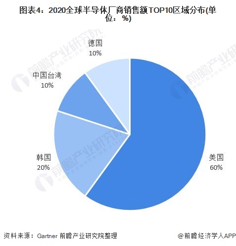 BBIN BBIN宝盈集团2020年全球半导体行业市场现状及竞争格局分析 英特尔位居全球销售额首位(图4)