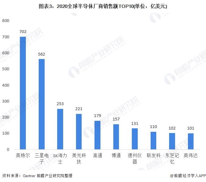 BBIN BBIN宝盈集团2020年全球半导体行业市场现状及竞争格局分析 英特尔位居全球销售额首位(图3)