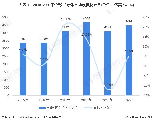 BBIN BBIN宝盈集团2020年全球半导体行业市场现状及竞争格局分析 英特尔位居全球销售额首位