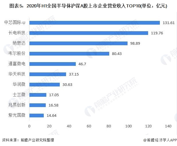 BBIN BBIN宝盈集团2020年全球半导体行业市场现状及竞争格局分析 英特尔位居全球销售额首位(图5)