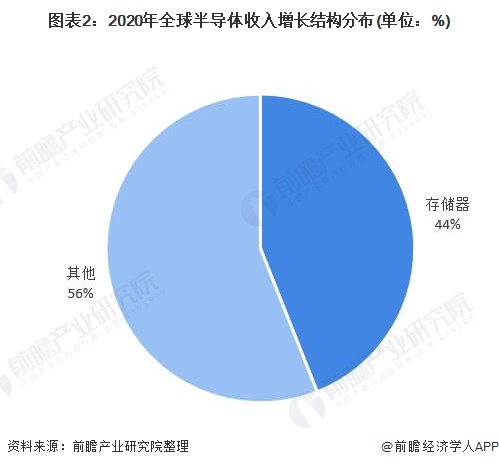 BBIN BBIN宝盈集团2020年全球半导体行业市场现状及竞争格局分析 英特尔位居全球销售额首位(图2)