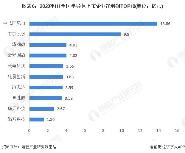 BBIN BBIN宝盈集团2020年全球半导体行业市场现状及竞争格局分析 英特尔位居全球销售额首位(图6)