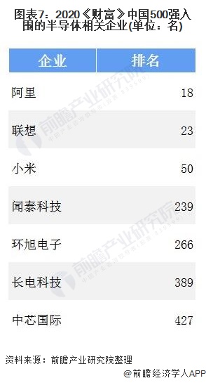 BBIN BBIN宝盈集团2020年全球半导体行业市场现状及竞争格局分析 英特尔位居全球销售额首位(图7)