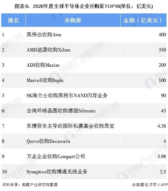 BBIN BBIN宝盈集团2020年全球半导体行业市场现状及竞争格局分析 英特尔位居全球销售额首位(图8)