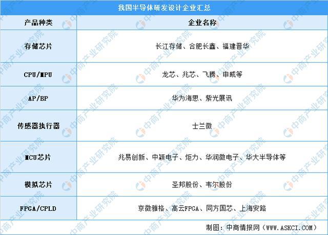 2BBIN BBIN宝盈021年中国半导体产业链全景图上中下游市场及企业剖析(图7)