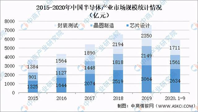 2BBIN BBIN宝盈021年中国半导体产业链全景图上中下游市场及企业剖析(图4)