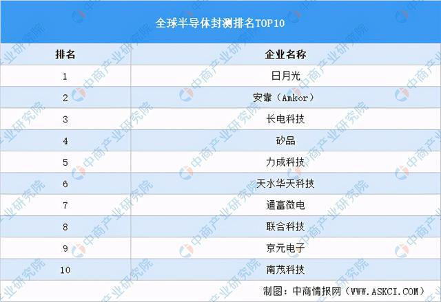2BBIN BBIN宝盈021年中国半导体产业链全景图上中下游市场及企业剖析(图9)