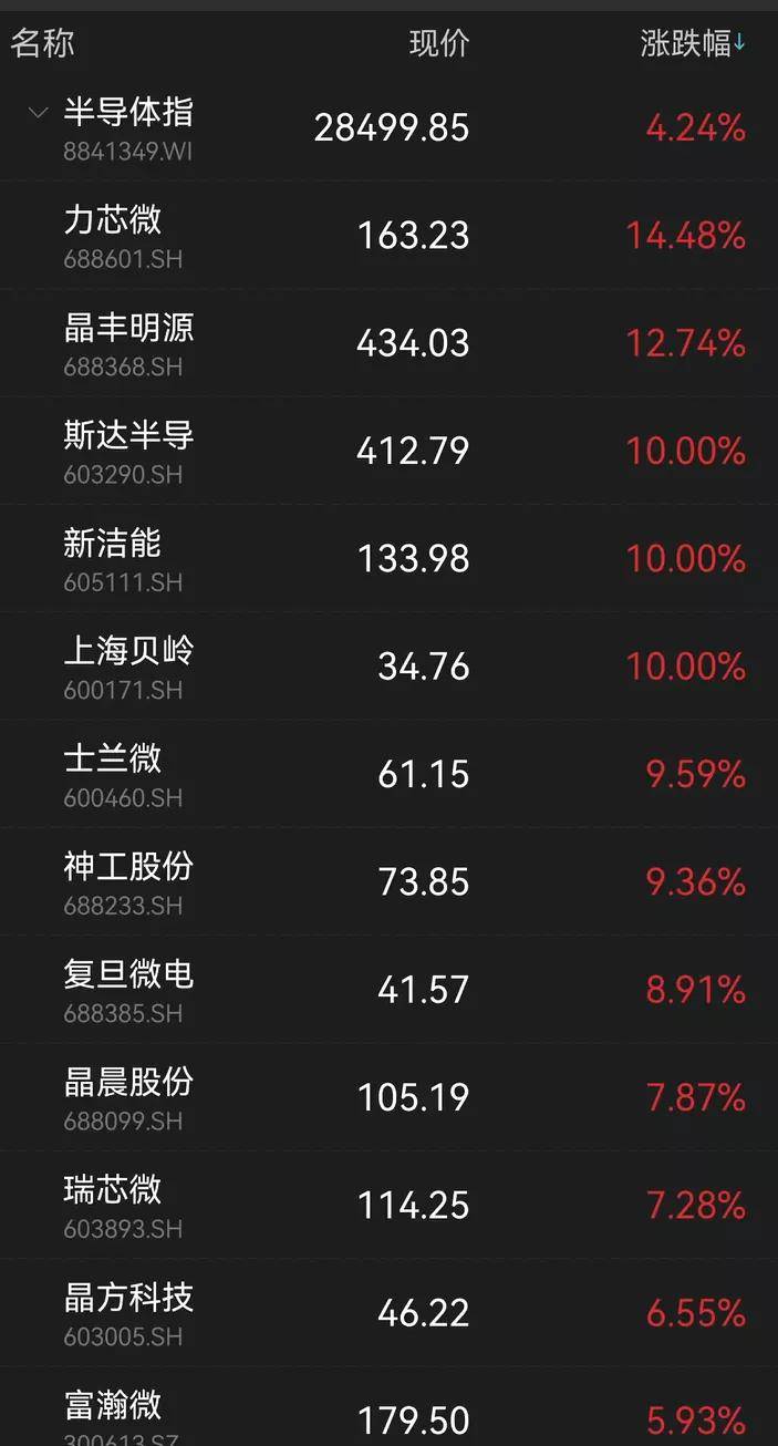 大BBIN BBIN宝盈集团牛证券｜半导体大爆发最牛7个一字涨停