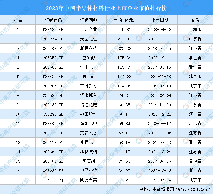 BBIN BBIN宝盈2023年中国半导体材料行业上市企业市值排行榜（附榜单）