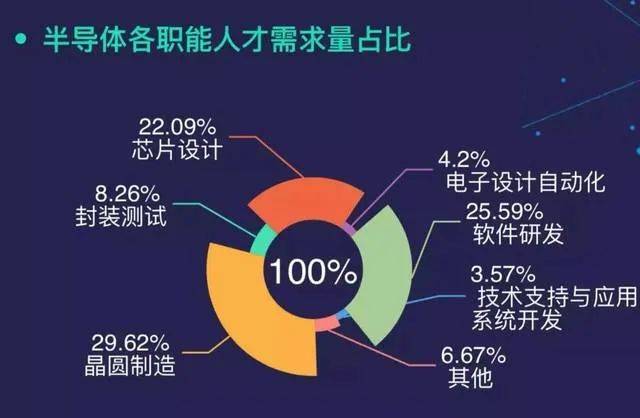 国内BBIN BBIN宝盈半导体人才从短缺走向过剩？(图2)