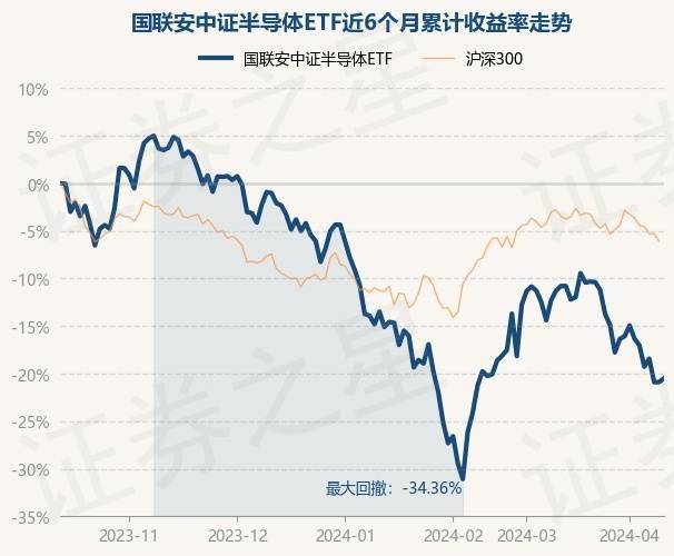 4月12日基金净值：国联安中证半导体ETF最新净值06683涨05%BBIN BBIN宝盈