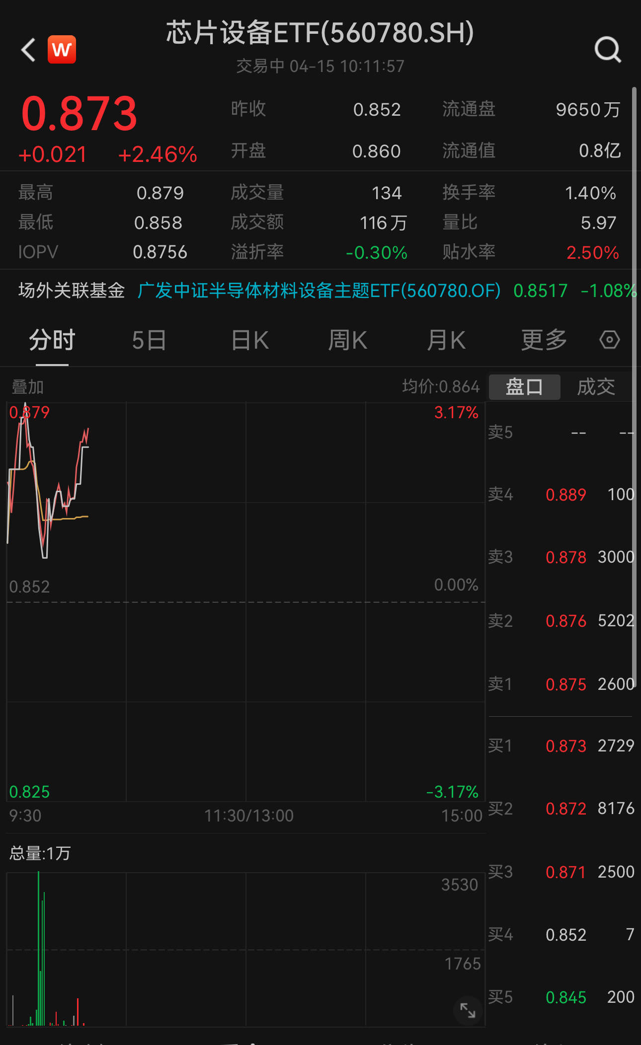 BBIN BBIN宝盈半导体龙头Q1业绩喜人！芯片设备ETF（560780）开盘冲高大涨246%