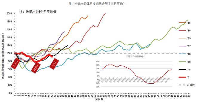 上行周期将至？全球半导体销售连续4个月回暖 港股半导体概念走强BBIN BBIN宝盈(图2)