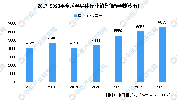BBIN BBIN宝盈2023年中国半导体行业市场前景及研究报告（简版）
