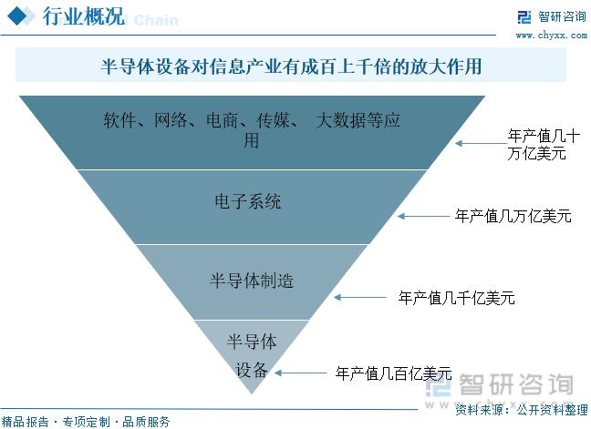 202BBIN BBIN宝盈3年中国半导体设备行业发展现状分析丨珠海半导体产业园(图2)
