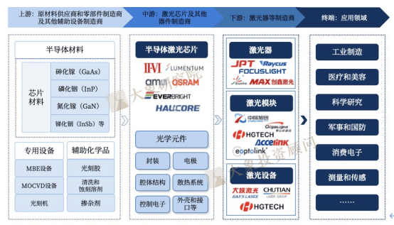 BBIN BBIN宝盈《半导体行业——半导体激光芯片行业研究报告(图6)