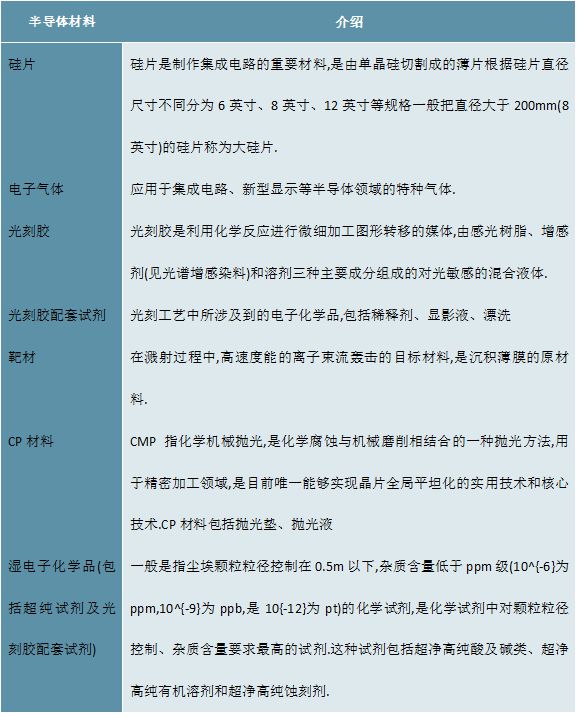 BBIN BBIN宝盈集团2023半导体材料行业分析：行业整体呈现出竞争激烈市场集中度高(图2)
