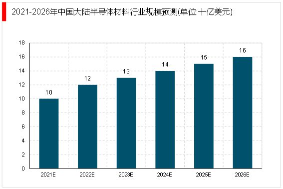 BBIN BBIN宝盈集团2023半导体材料行业分析：行业整体呈现出竞争激烈市场集中度高(图4)