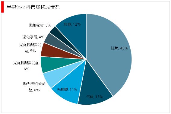 BBIN BBIN宝盈集团2023半导体材料行业分析：行业整体呈现出竞争激烈市场集中度高(图5)