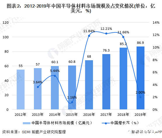 BBIN BBIN宝盈中国半导体材料市场规模持续增长晶圆产能拉动半导体材料需求增长(图2)