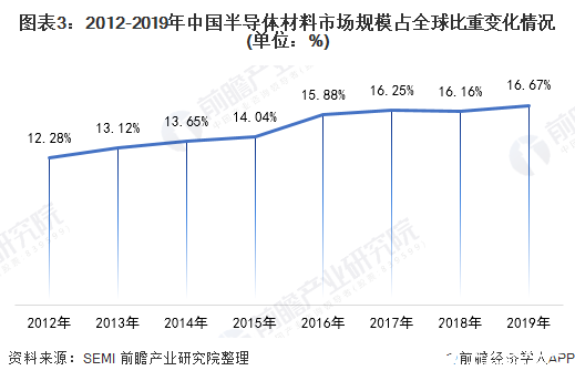 BBIN BBIN宝盈中国半导体材料市场规模持续增长晶圆产能拉动半导体材料需求增长(图3)
