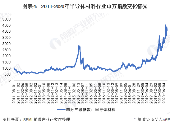 BBIN BBIN宝盈中国半导体材料市场规模持续增长晶圆产能拉动半导体材料需求增长(图4)