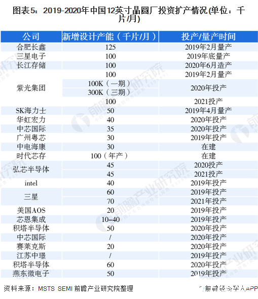 BBIN BBIN宝盈中国半导体材料市场规模持续增长晶圆产能拉动半导体材料需求增长(图5)