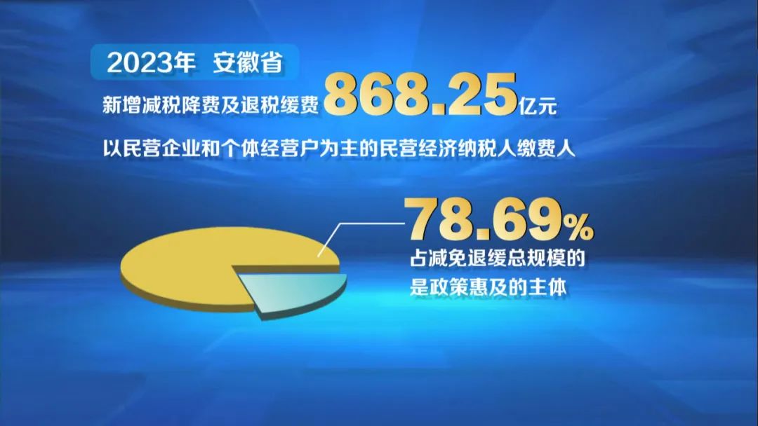 落实税费红利 激发皖企活力BBIN BBIN宝盈(图9)